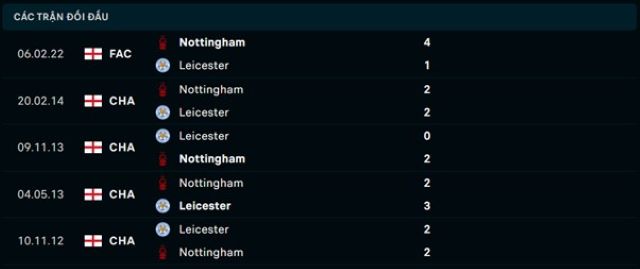 Lịch sử đối đầu Leicester vs Nottingham