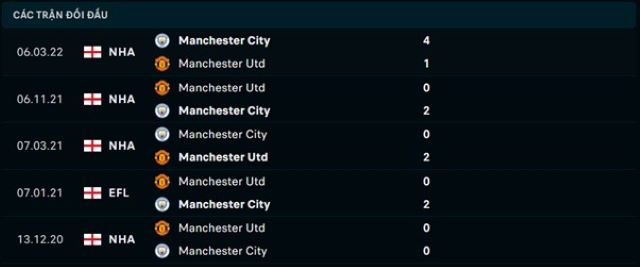 Lịch sử đối đầu Manchester City vs Manchester Utd