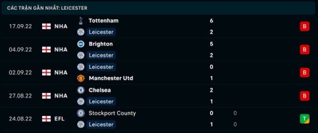 Phong độ Leicester 5 trận gần nhất