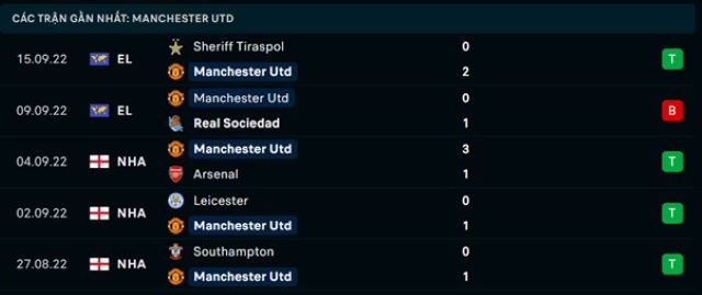 Phong độ Manchester Utd 5 trận gần nhất