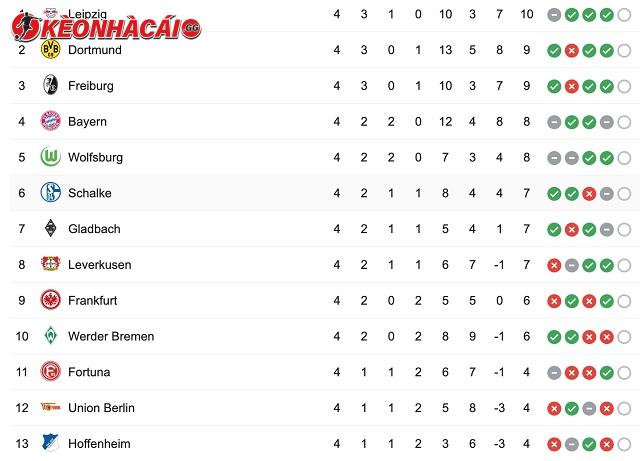 Bảng xếp hạng Bundesliga mới nhất có gì?