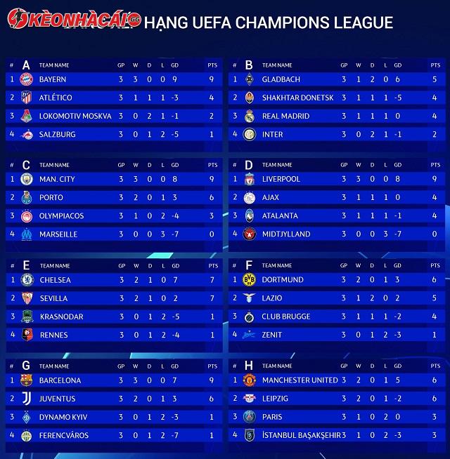 Bảng xếp hạng Champions League mới nhất có gì?