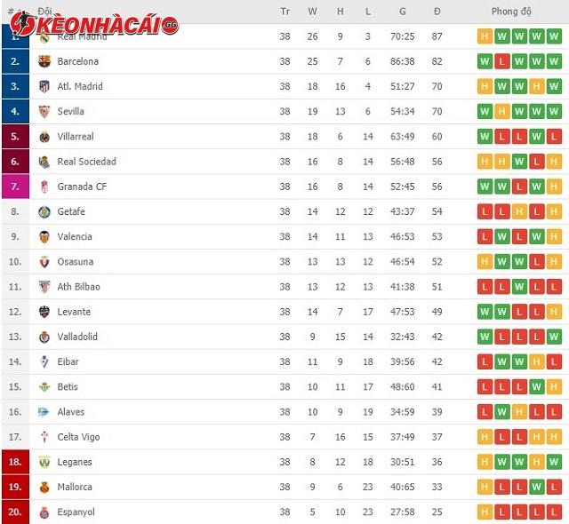 Bảng xếp hạng La Liga mới nhất có gì?