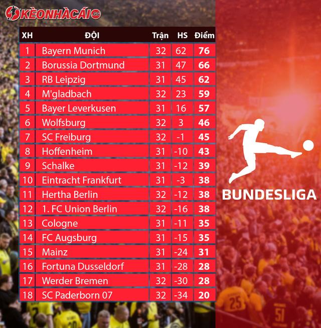 Kết quả bóng đá Bundesliga được người hâm mộ quan tâm