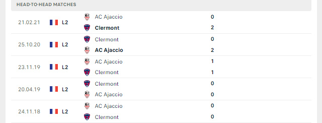 Lịch sử đối đầu AC Ajaccio vs Clermont