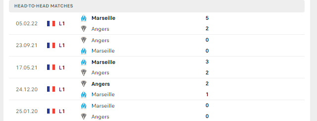 Lịch sử đối đầu Angers vs Marseille