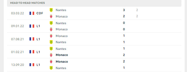Lịch sử đối đầu Monaco vs Nantes