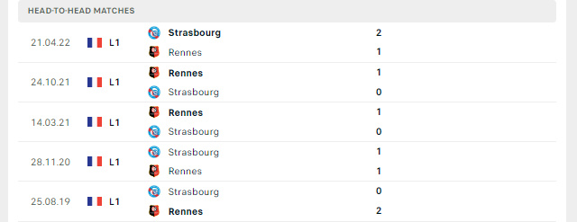 Lịch sử đối đầu Strasbourg vs Rennes