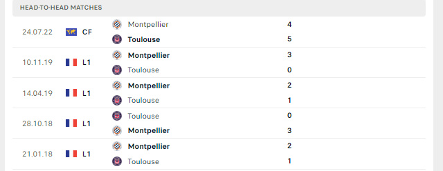 Lịch sử đối đầu Toulouse vs Montpellier