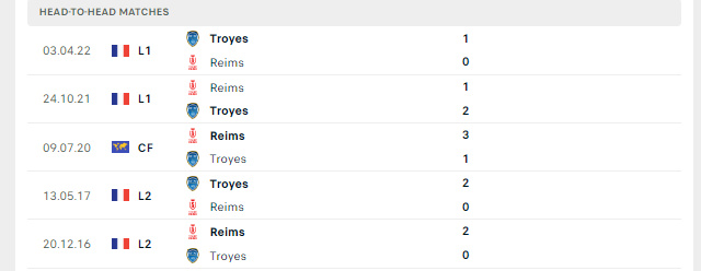 Lịch sử đối đầu Troyes vs Reims