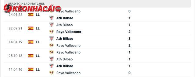 Lịch sử đối đầu Ath Bilbao vs Rayo Vallecano