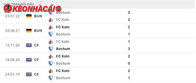 Lịch sử đối đầu Bochum vs Koln