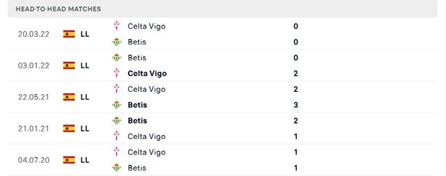 Lịch sử đối đầu Celta Vigo vs Betis