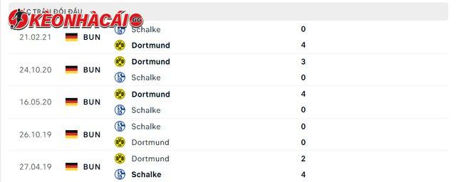 Lịch sử đối đầu Dortmund vs Schalke