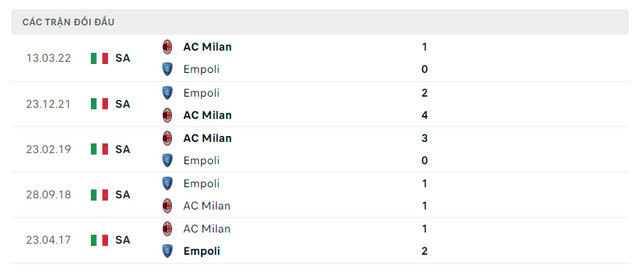 Lịch sử đối đầu Empoli vs AC Milan