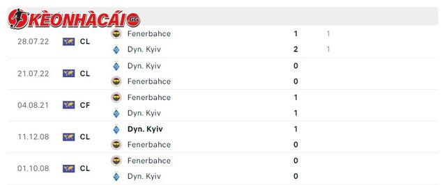 Lịch sử đối đầu Fenerbahce vs Dyn. Kyiv
