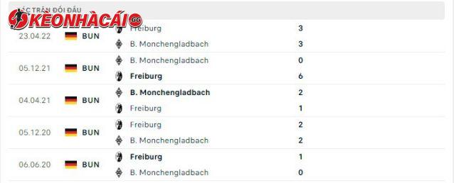 Lịch sử đối đầu Freiburg vs B. Monchengladbach