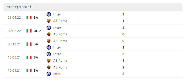 Lịch sử đối đầu Inter vs AS Roma