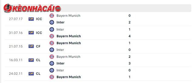 Lịch sử đối đầu Inter vs Bayern Munich