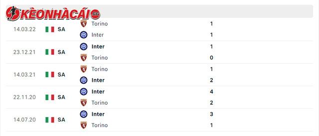 Lịch sử đối đầu Inter vs Torino