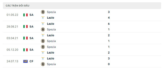Lịch sử đối đầu Lazio vs Spezia