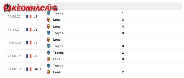 Lịch sử đối đầu Lens vs Troyes