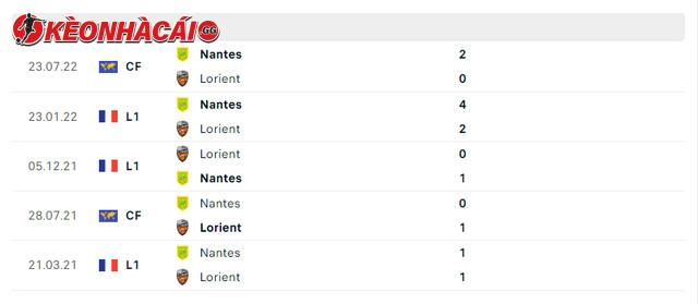 Lịch sử đối đầu Lorient vs Nantes