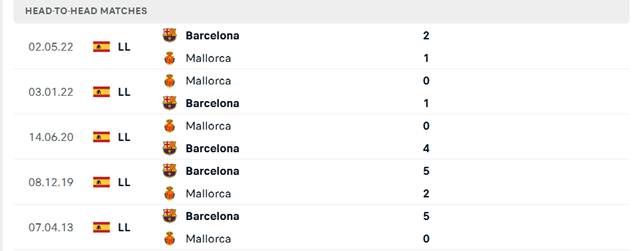 Lịch sử đối đầu Mallorca vs Barcelona