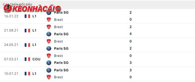 Lịch sử đối đầu Paris SG vs Brest