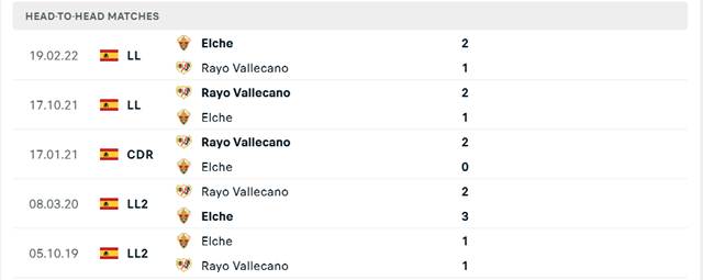 Lịch sử đối đầu Rayo Vallecano vs Elche
