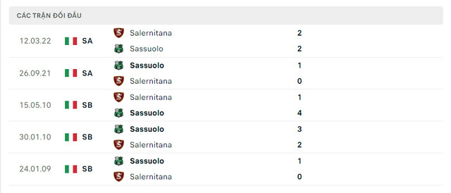Lịch sử đối đầu Sassuolo vs Salernitana
