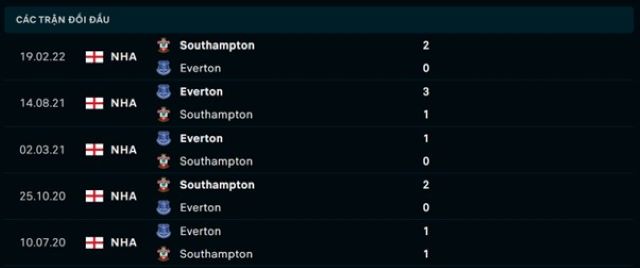Lịch sử đối đầu Southampton vs Everton