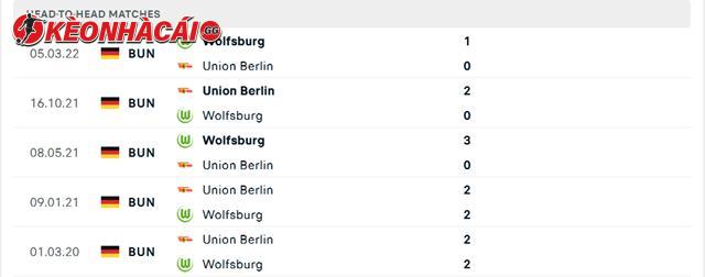 Lịch sử đối đầu Union Berlin vs Wolfsburg