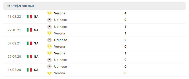 Lịch sử đối đầu Verona vs Udinese