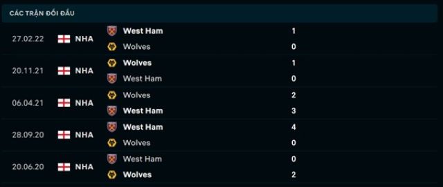 Lịch sử đối đầu West Ham vs Wolves