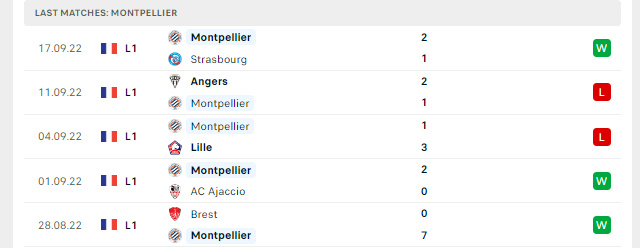 Phong độ Montpellier 5 trận gần nhất