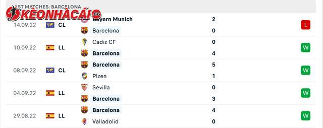 Phong độ  Barcelona 5 trận gần nhất