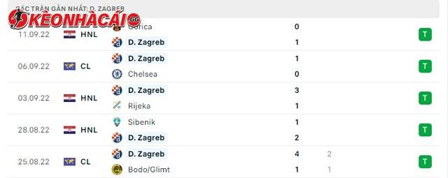 Phong độ D. Zagreb 5 trận gần nhất