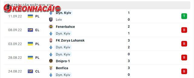 Phong độ Dyn. Kyiv 5 trận gần nhất