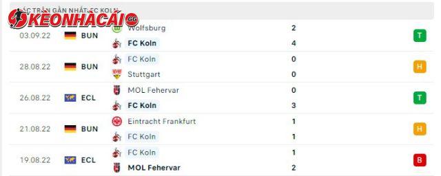 Phong độ FC Koln 5 trận gần nhất