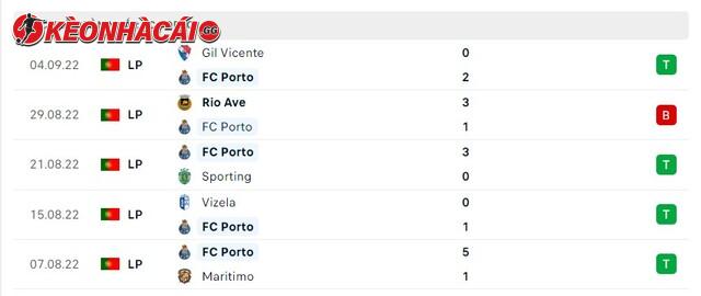 Phong độ FC Porto 5 trận gần nhất