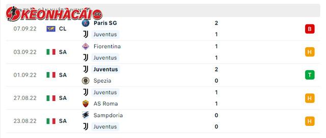 Phong độ Juventus 5 trận gần nhất