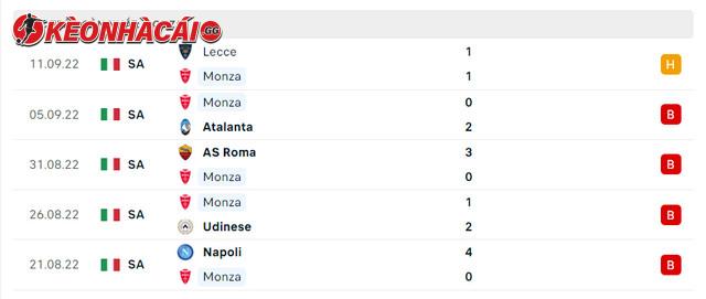 Phong độ Monza 5 trận gần nhất