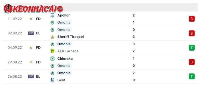 Phong độ Omonia 5 trận gần nhất