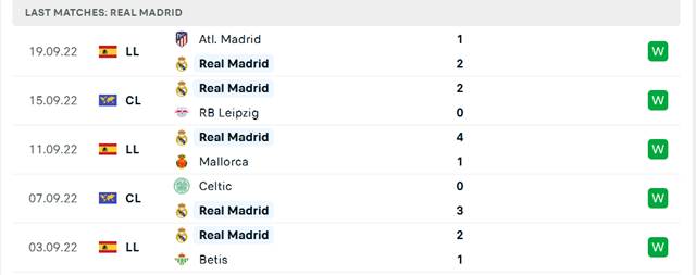 Phong độ Real Madrid 5 trận gần nhất
