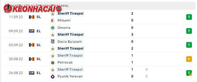 Phong độ Sheriff Tiraspol 5 trận gần nhất