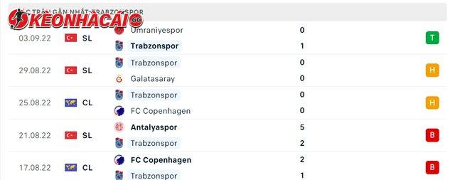 Phong độ Trabzonspor 5 trận gần nhất
