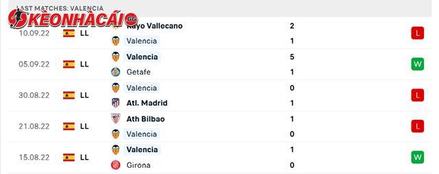 Phong độ  Valencia 5 trận gần nhất