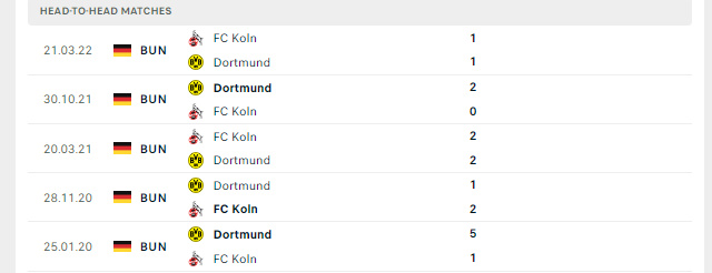 Lịch sử đối đầu FC Koln vs Dortmund