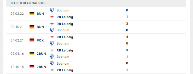 Lịch sử đối đầu RB Leipzig vs Bochum
